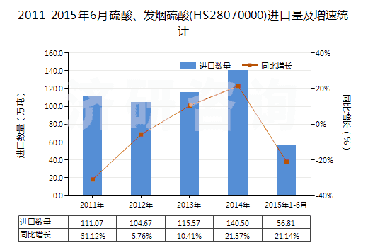 2011-2015年6月硫酸、發(fā)煙硫酸(HS28070000)進(jìn)口量及增速統(tǒng)計(jì)